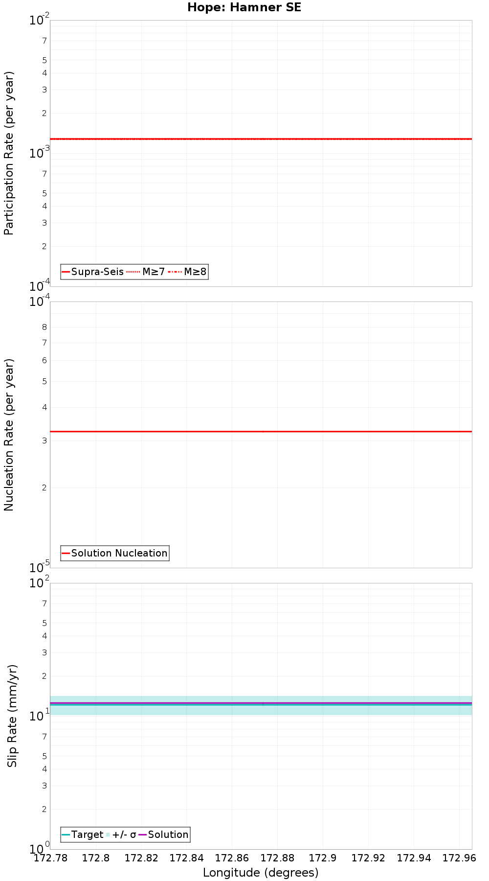 Along-strike plot