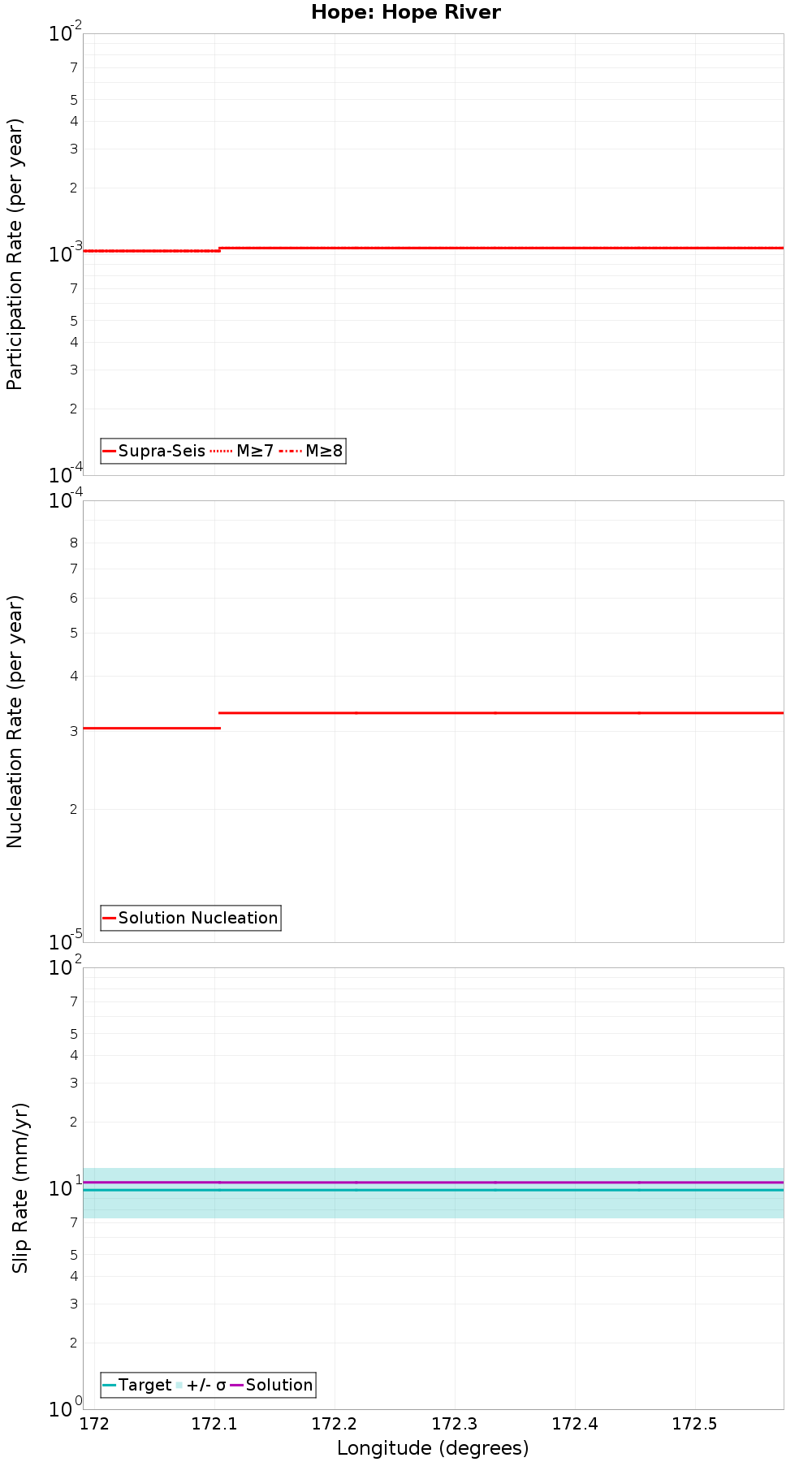 Along-strike plot