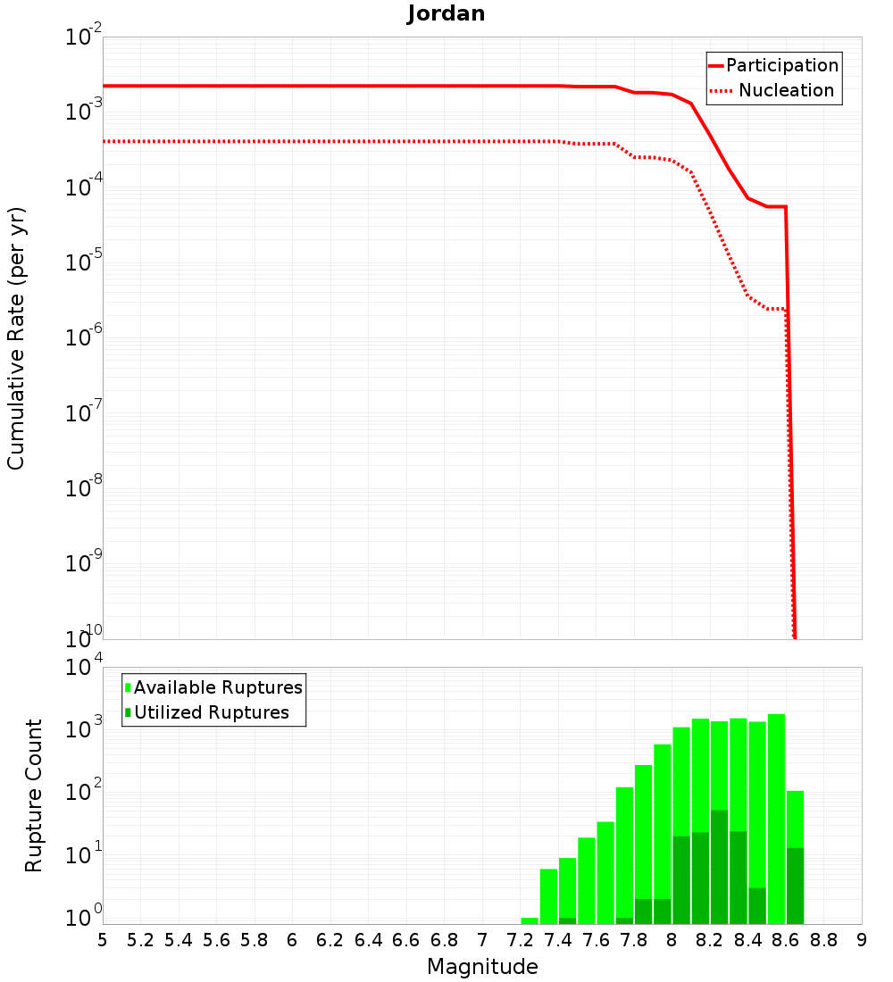 Cumulative Plot