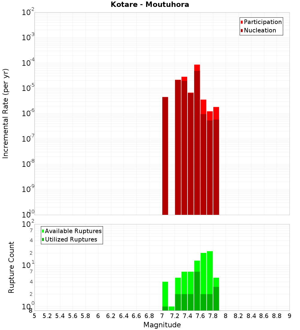 Incremental Plot