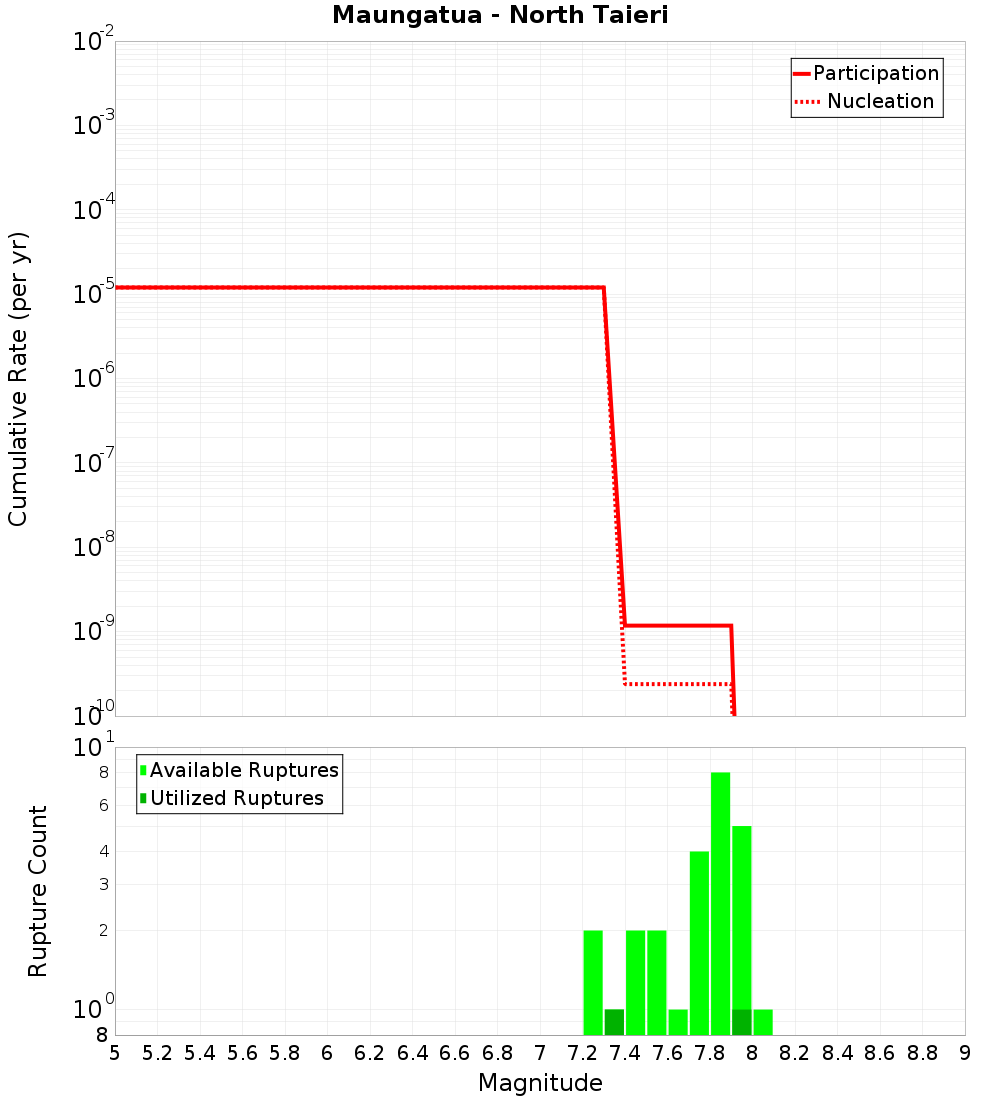 Cumulative Plot