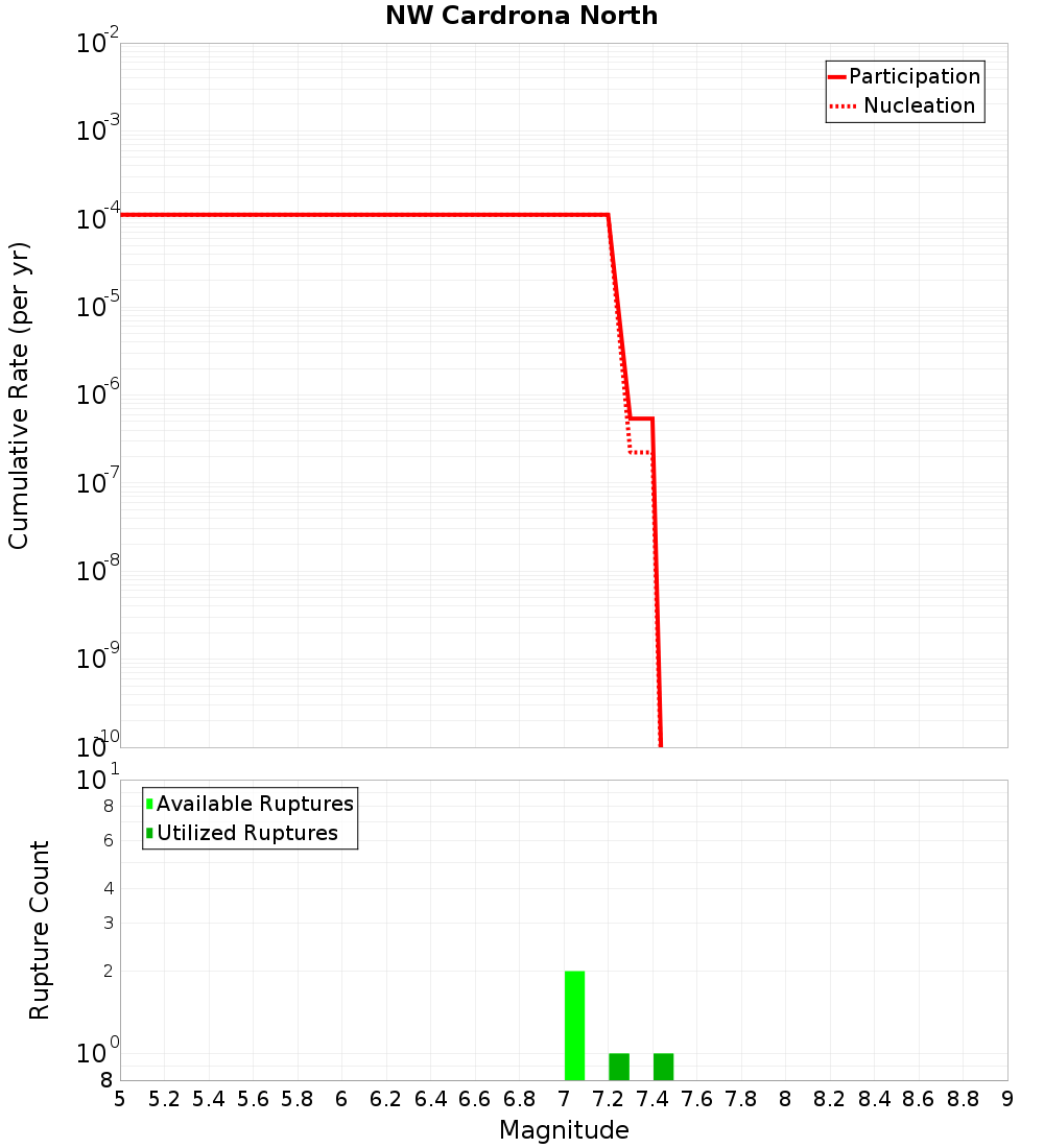 Cumulative Plot