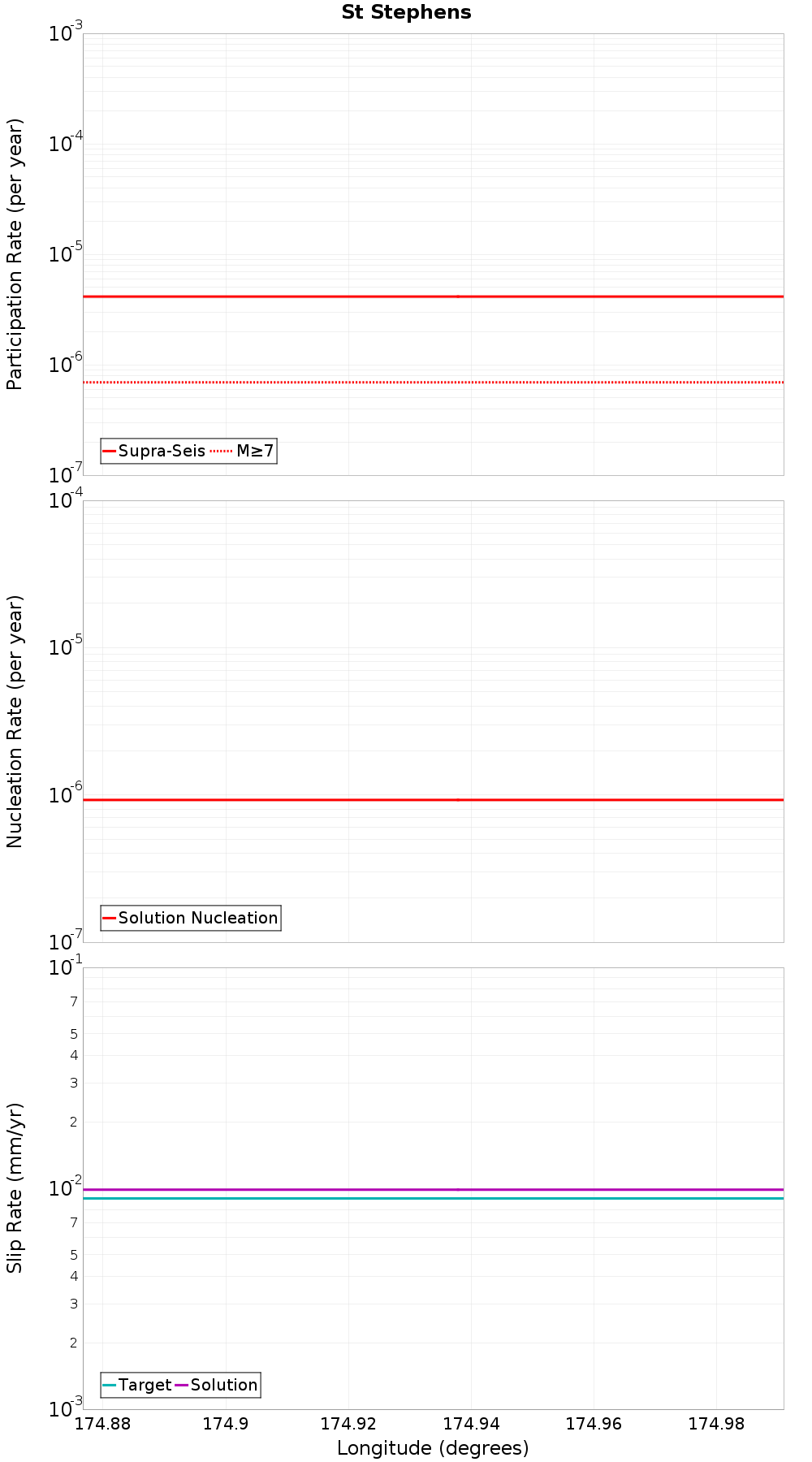 Along-strike plot
