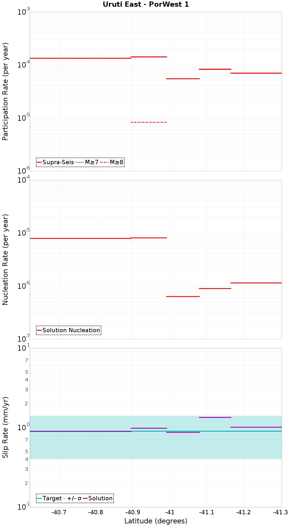 Along-strike plot