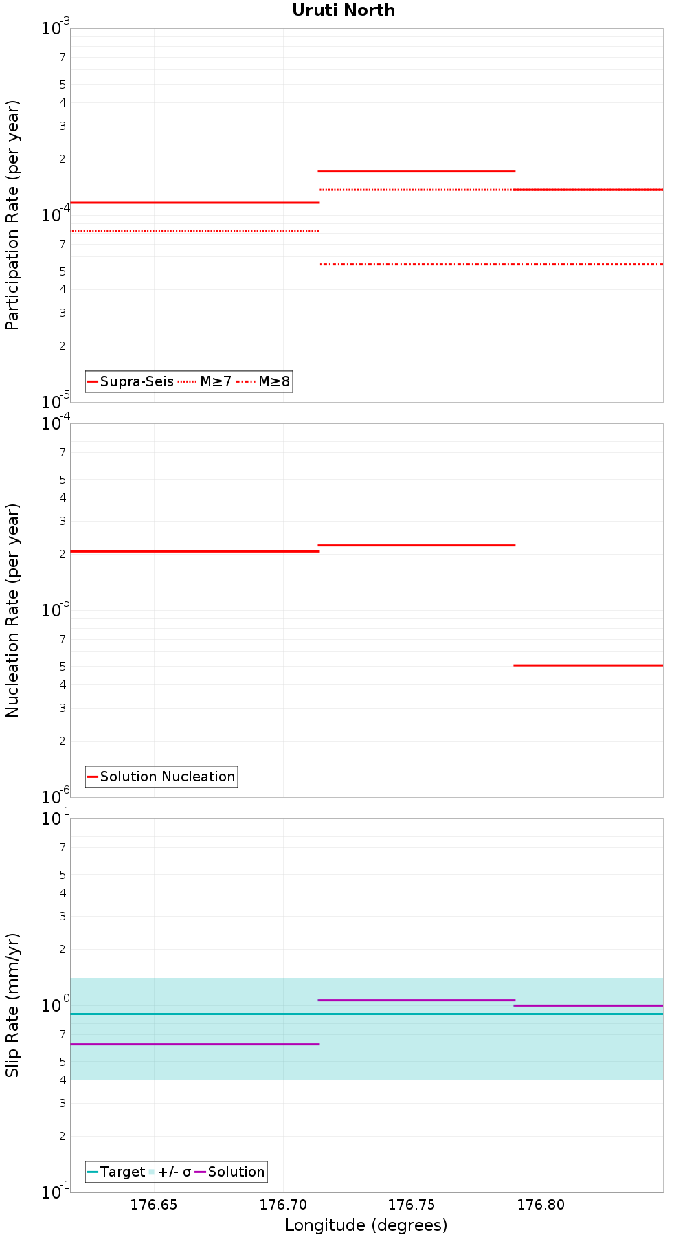 Along-strike plot