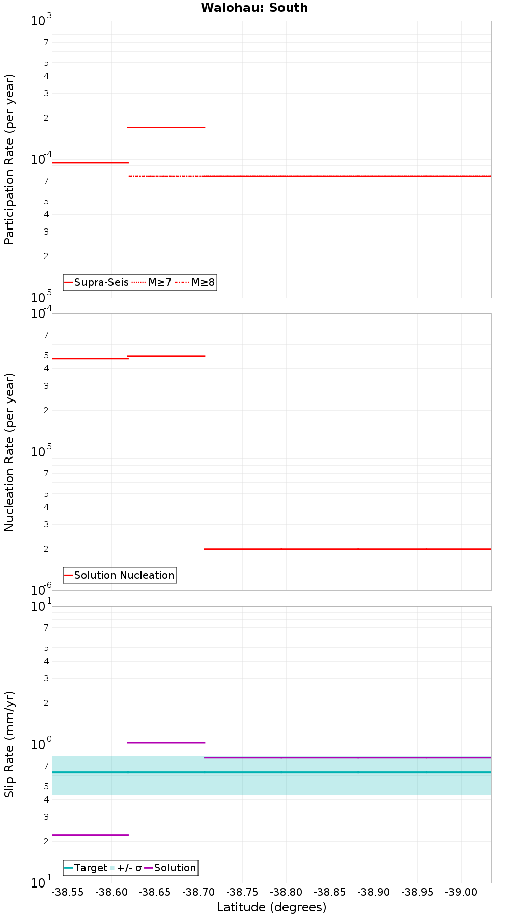 Along-strike plot