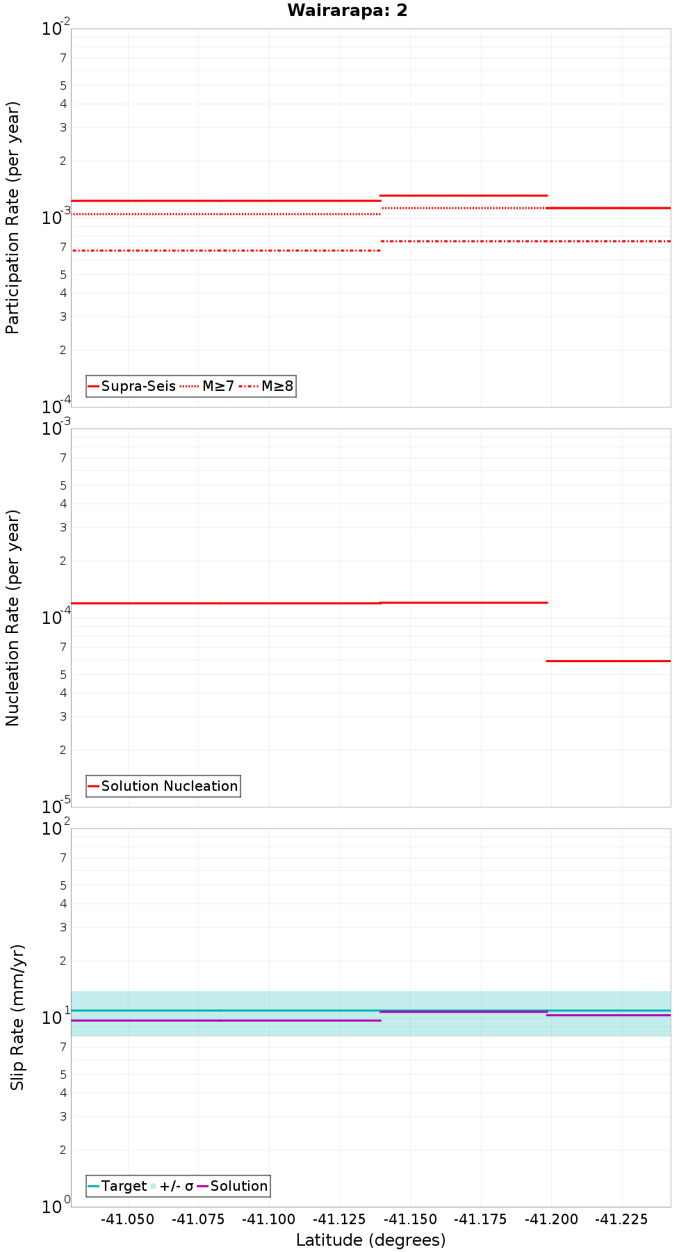 Along-strike plot
