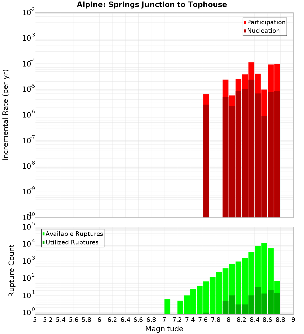 Incremental Plot
