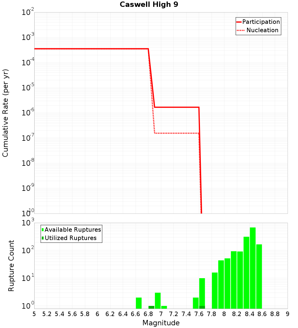Cumulative Plot