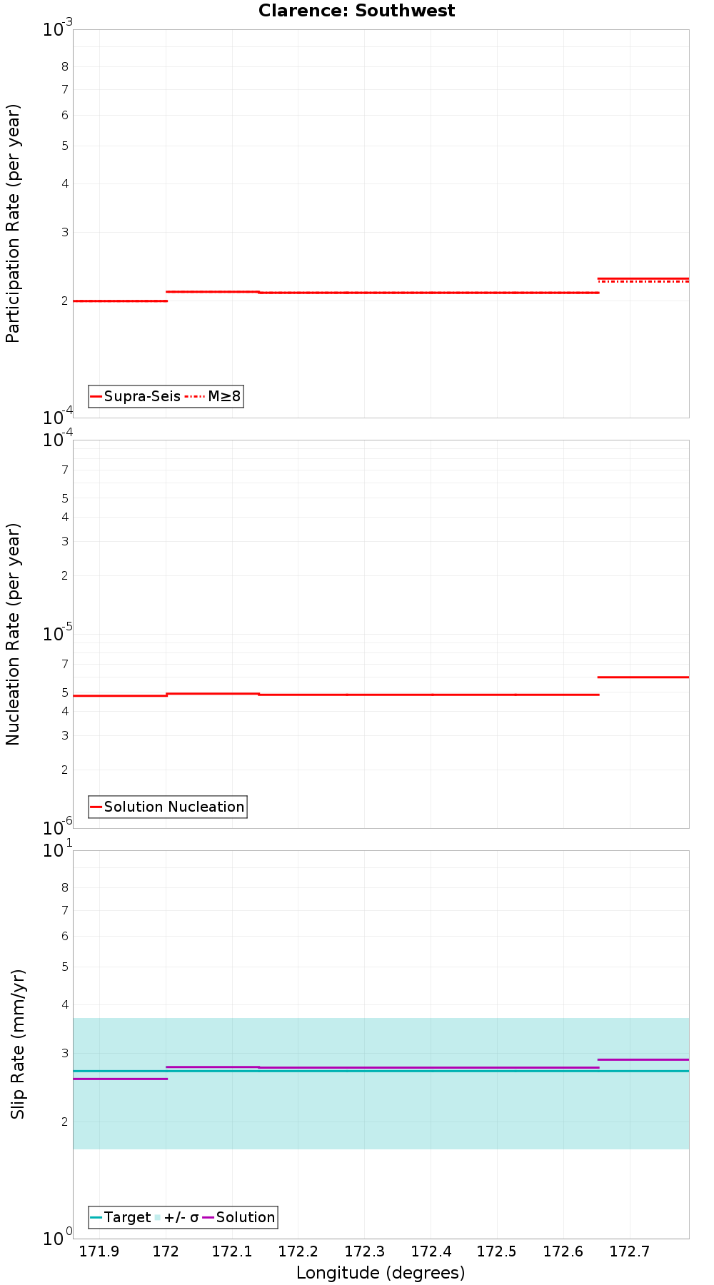 Along-strike plot