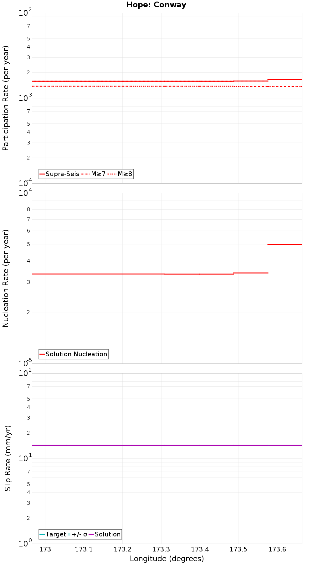 Along-strike plot