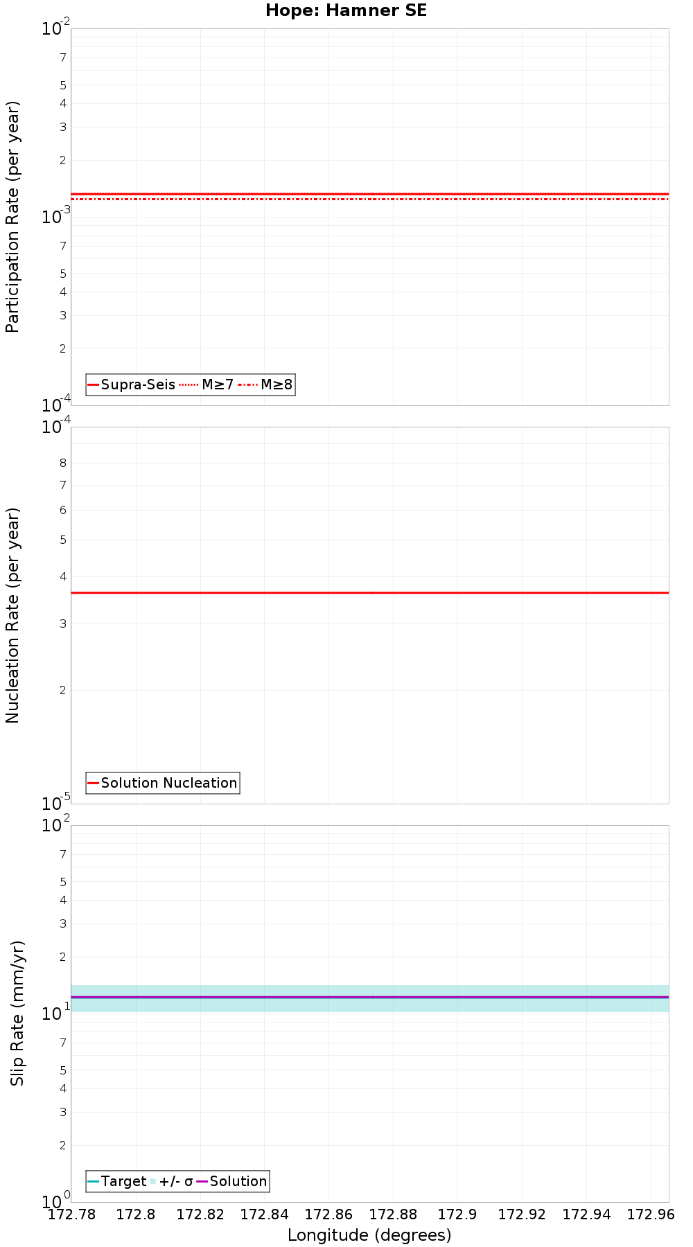 Along-strike plot