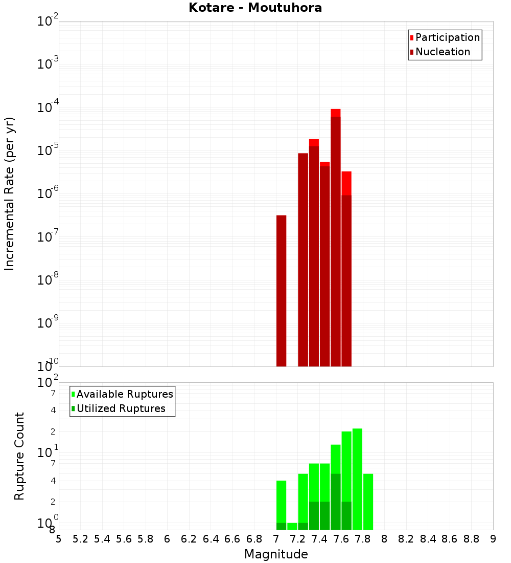 Incremental Plot