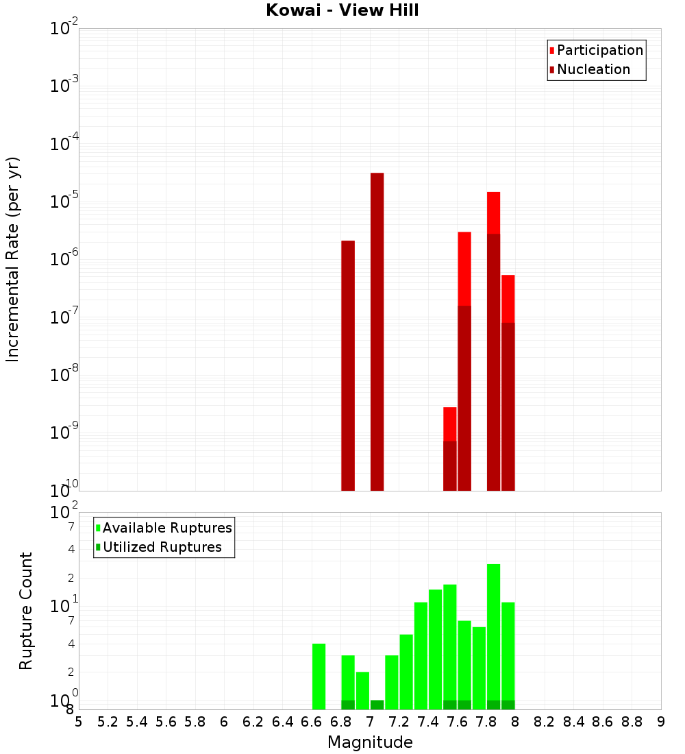 Incremental Plot