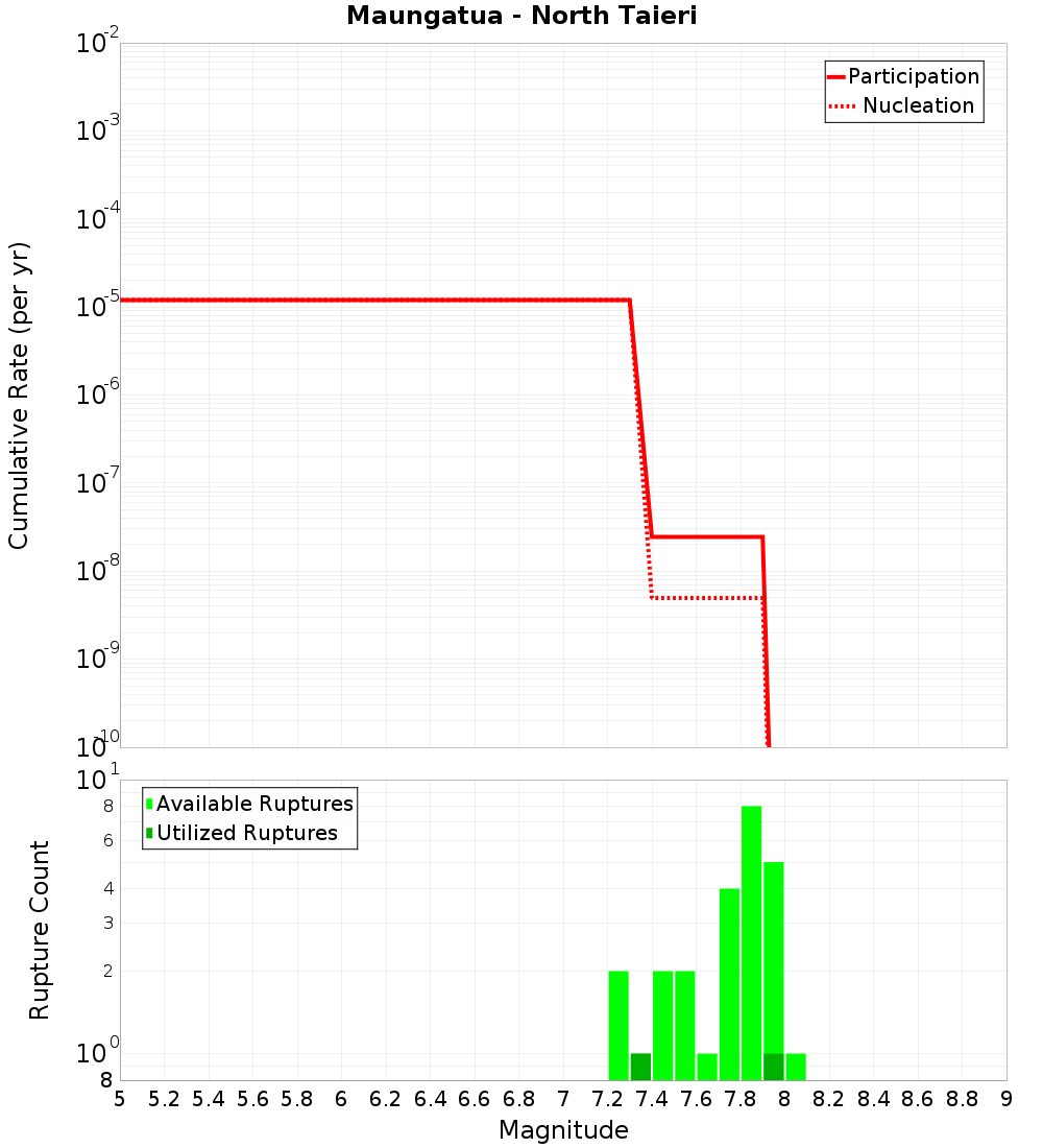 Cumulative Plot