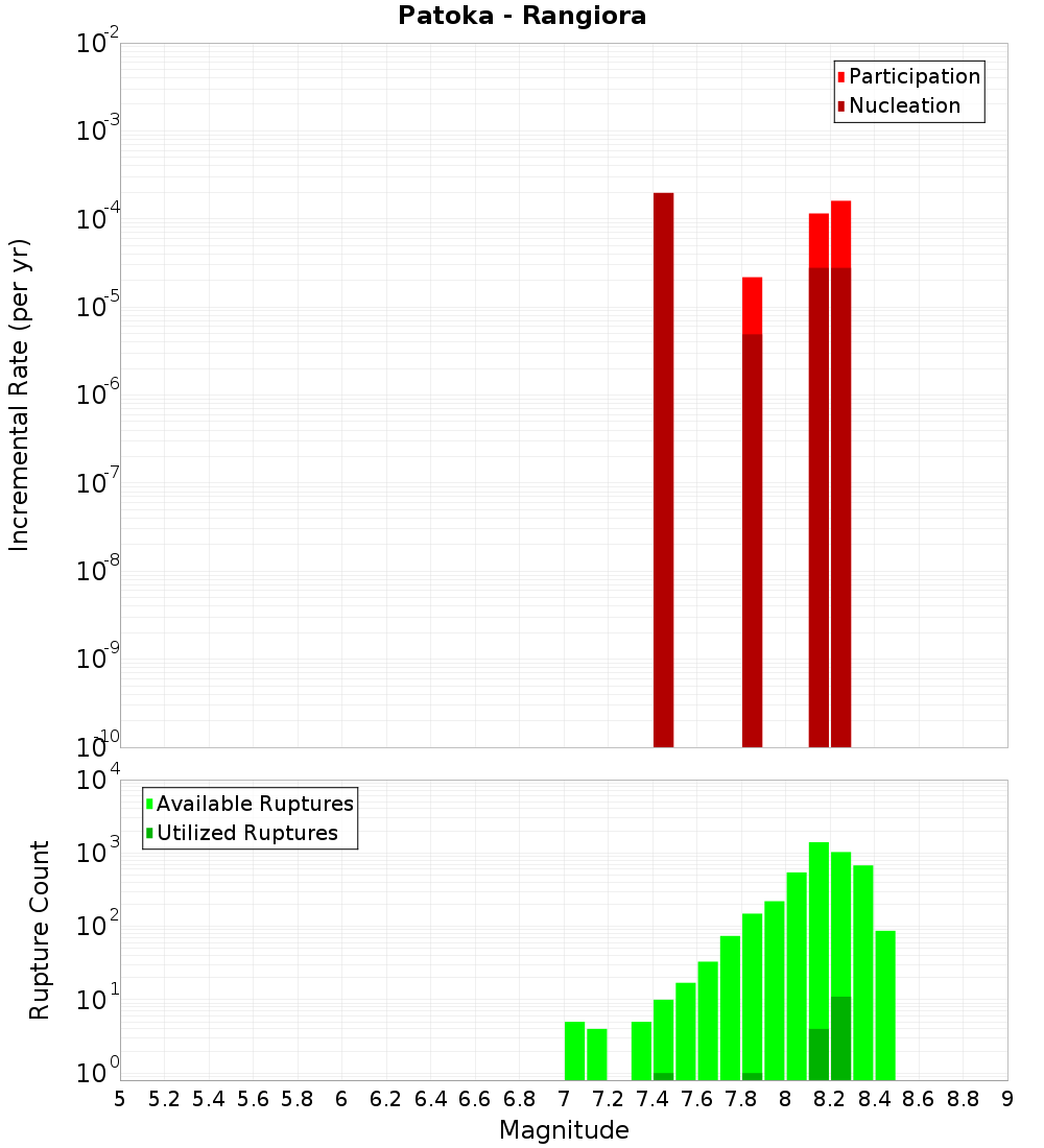 Incremental Plot