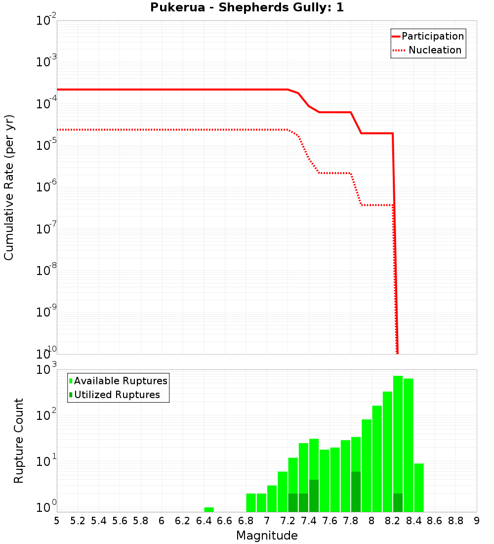 Cumulative Plot
