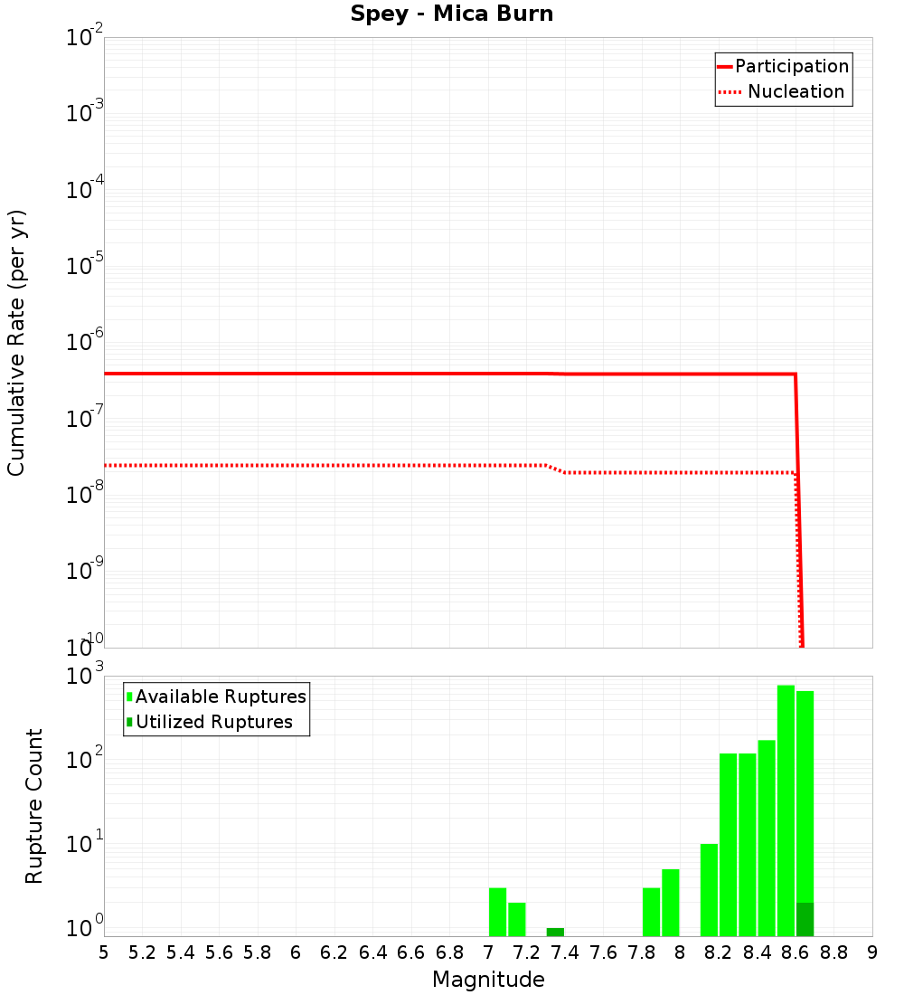 Cumulative Plot