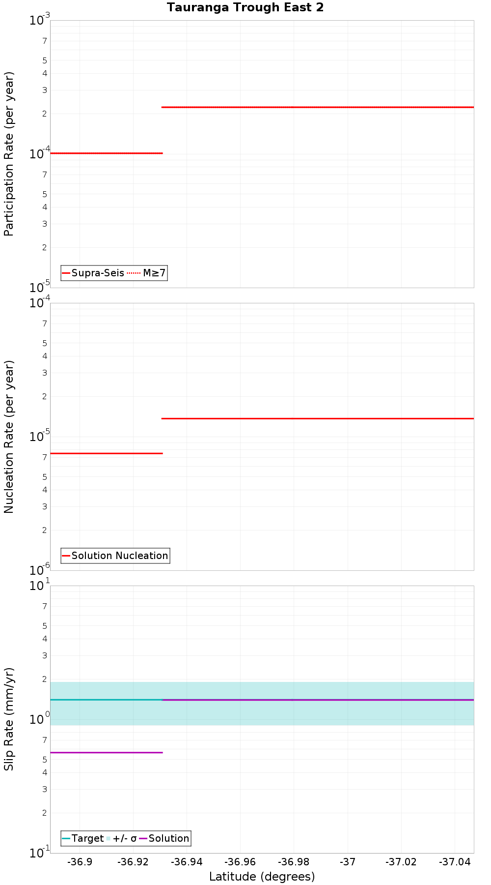 Along-strike plot