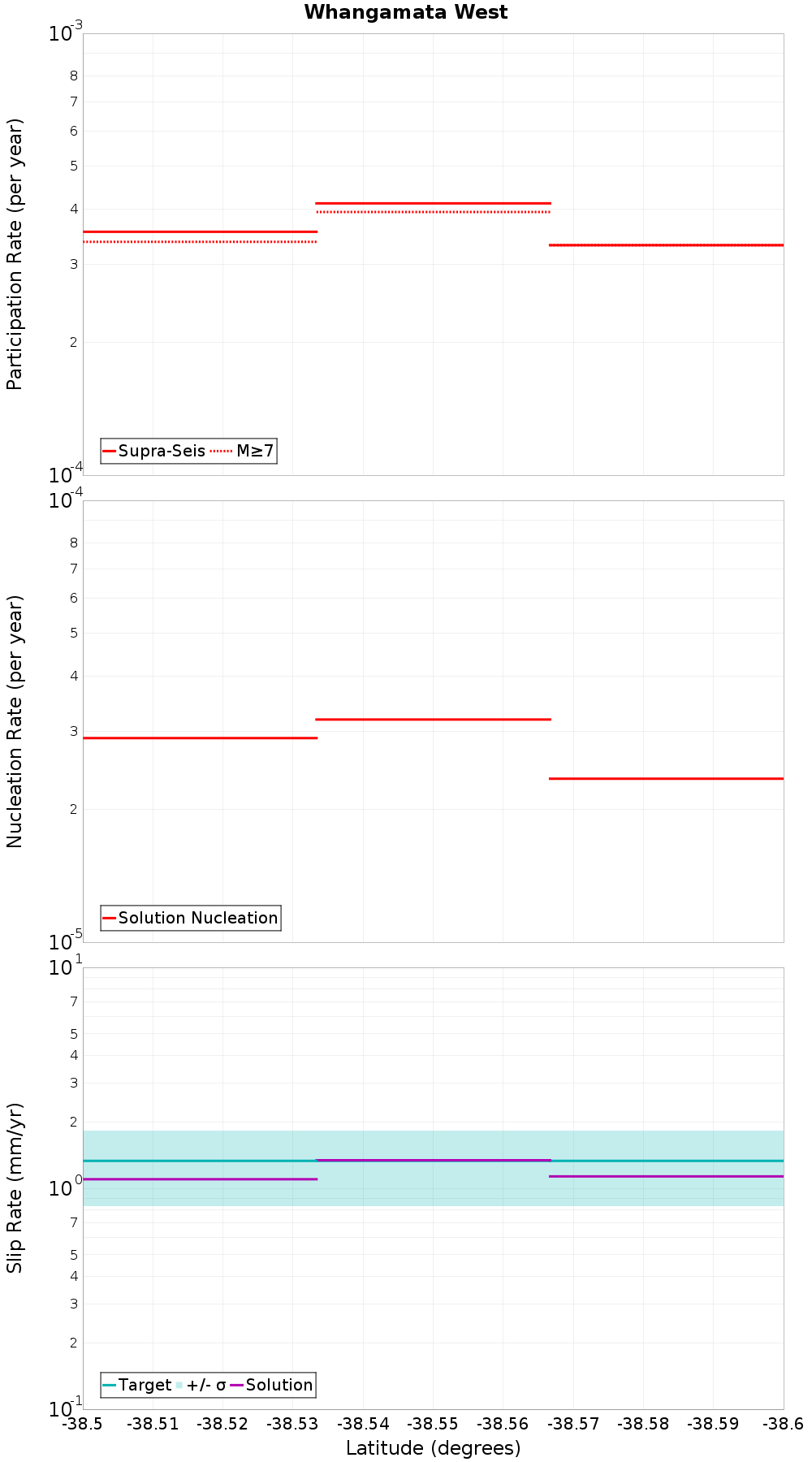 Along-strike plot