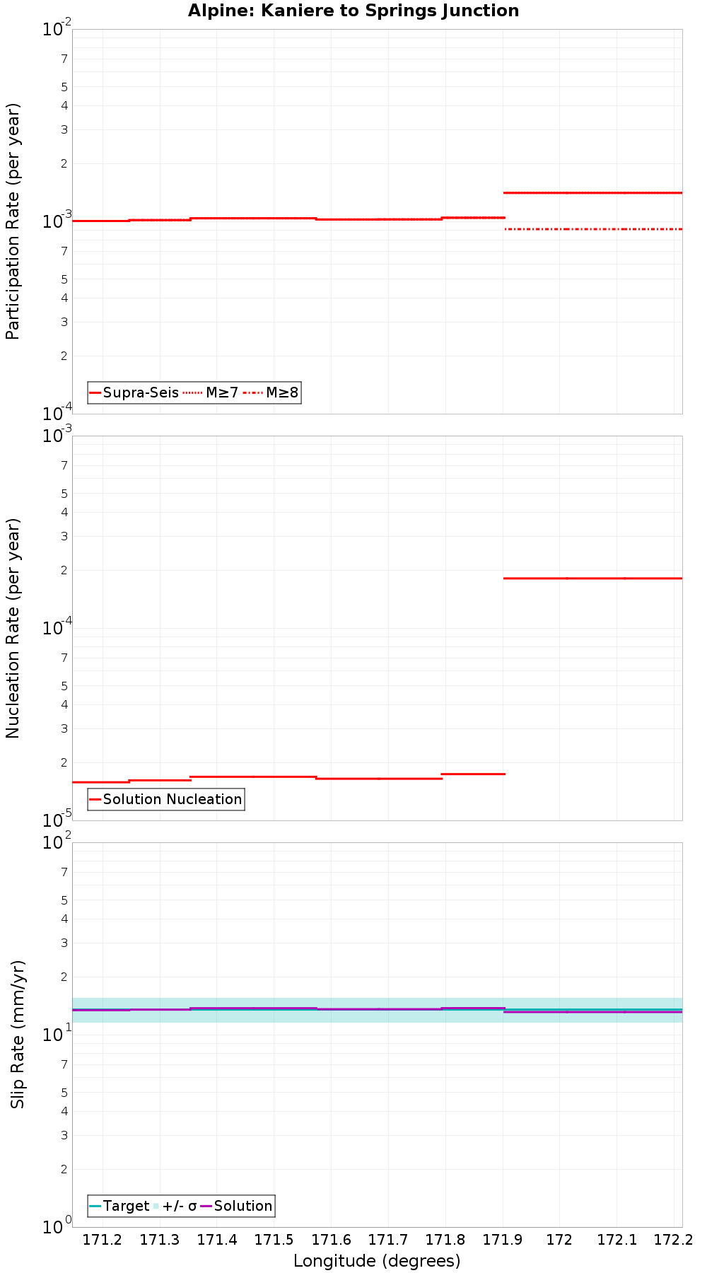 Along-strike plot