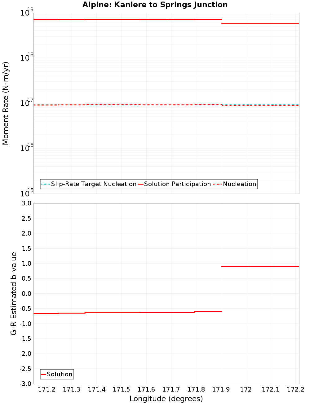 Along-strike plot