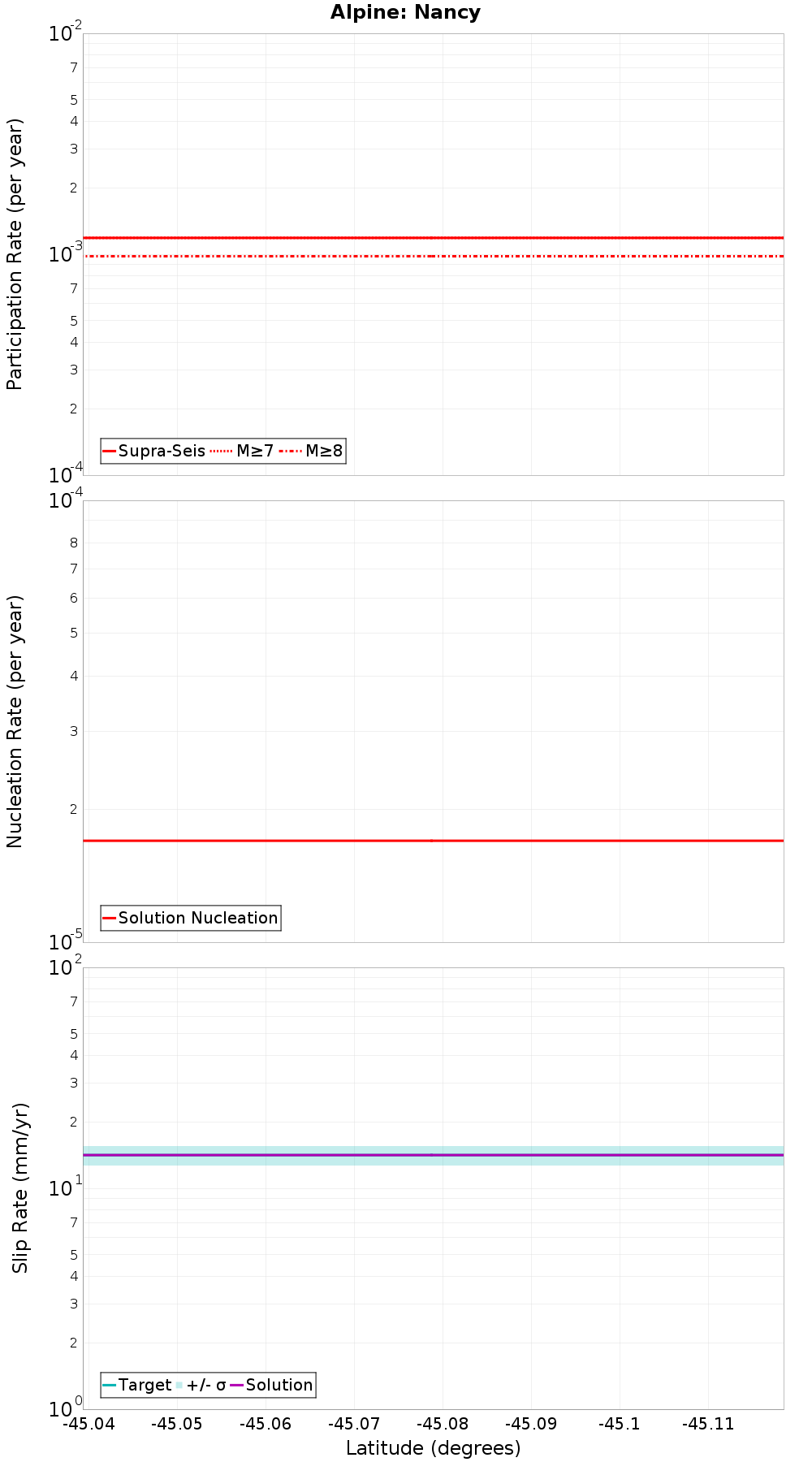 Along-strike plot
