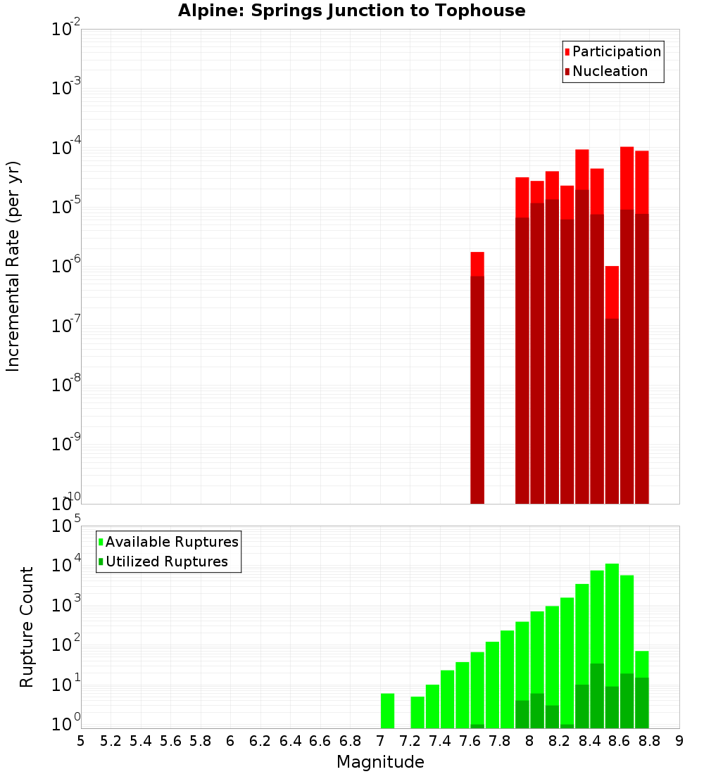 Incremental Plot
