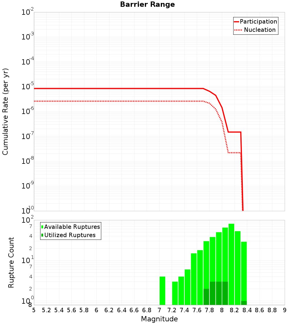 Cumulative Plot