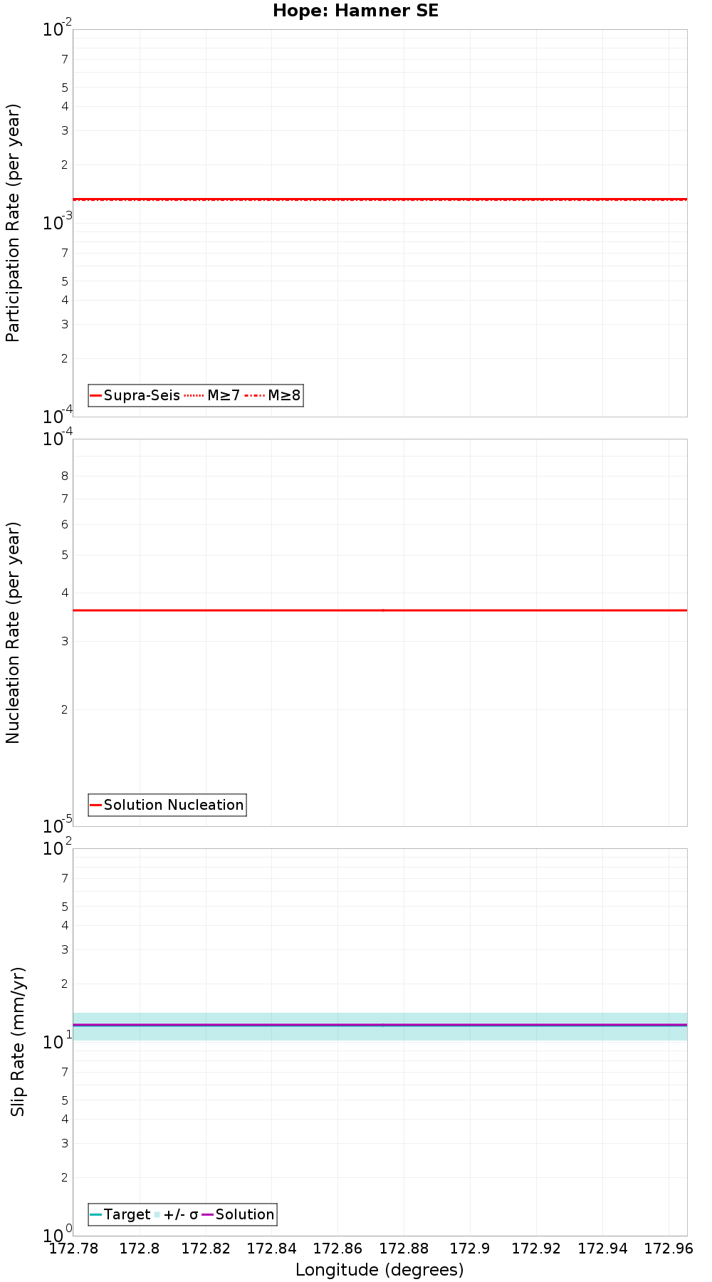 Along-strike plot