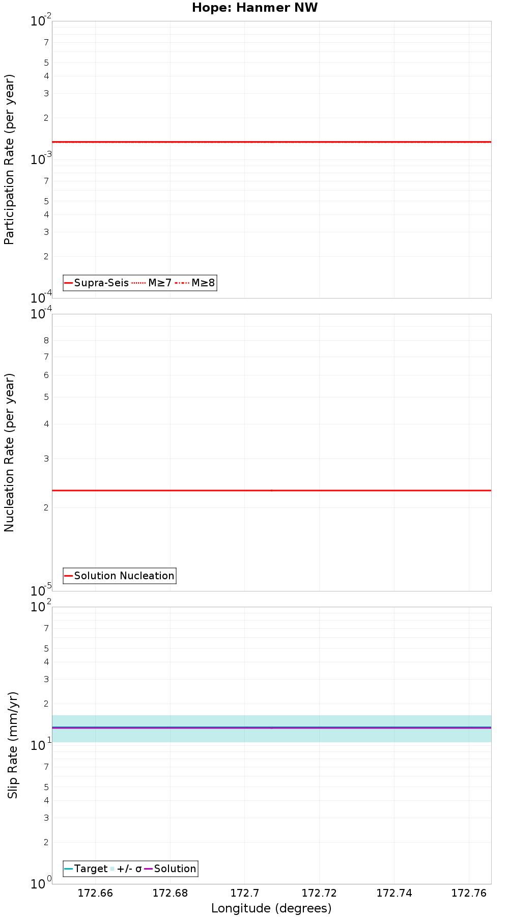 Along-strike plot