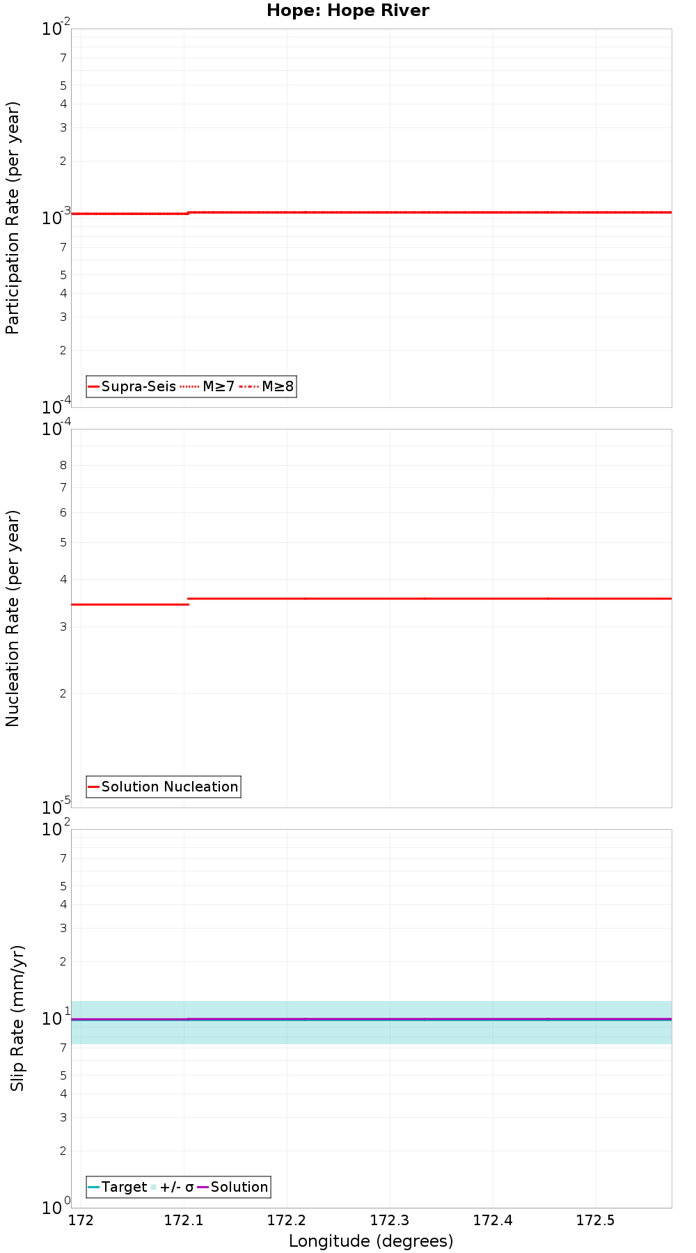 Along-strike plot