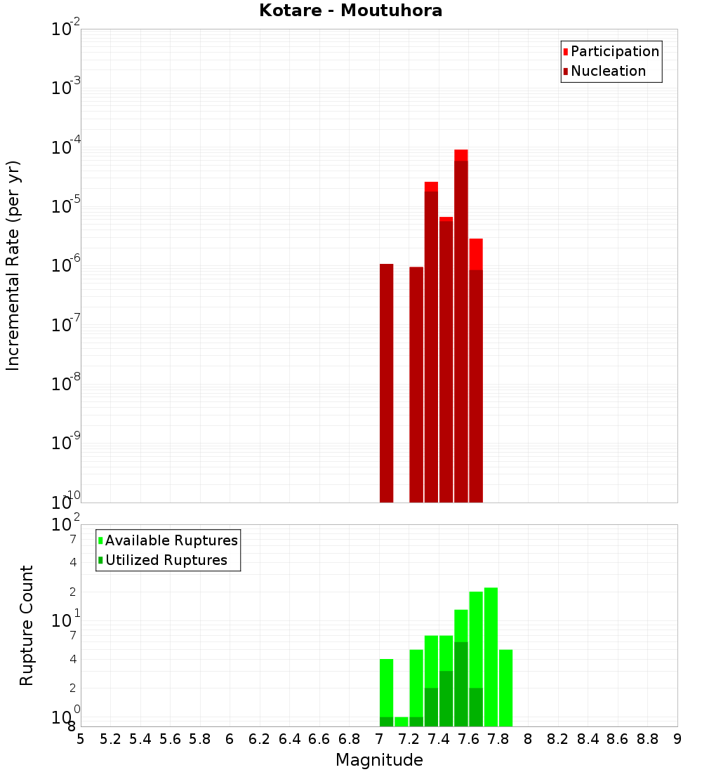 Incremental Plot
