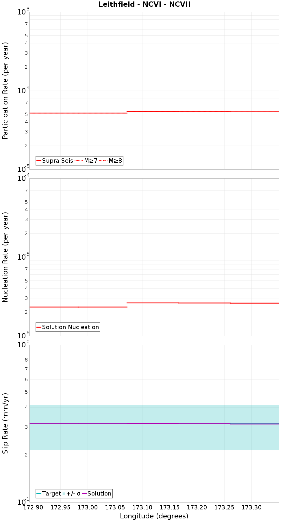 Along-strike plot