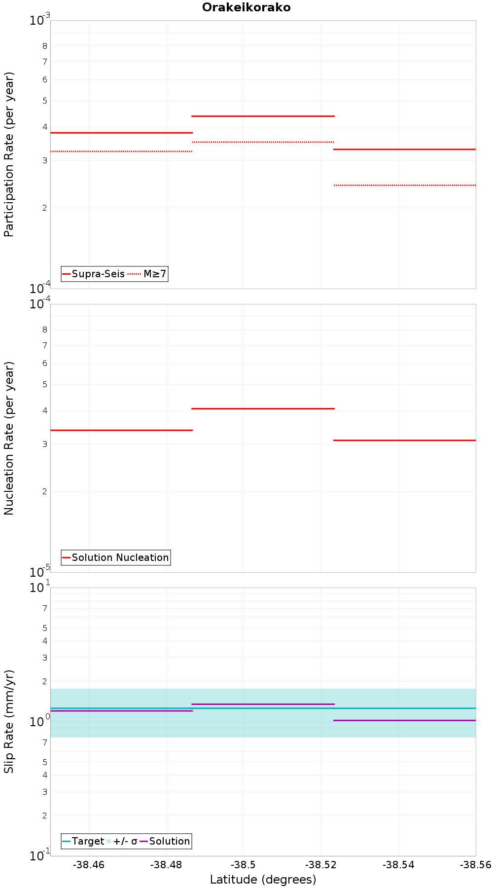 Along-strike plot