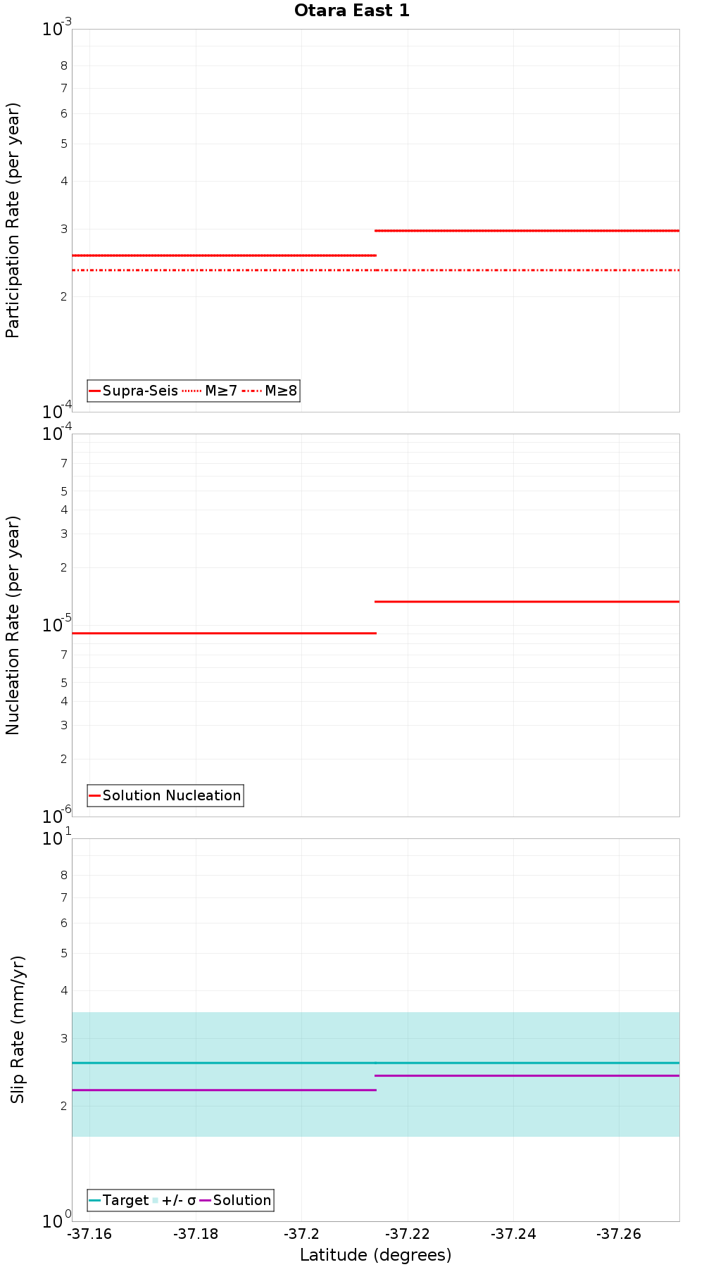 Along-strike plot