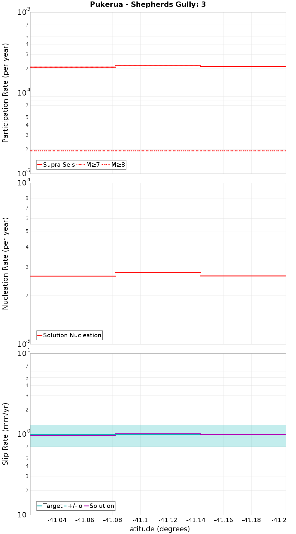Along-strike plot