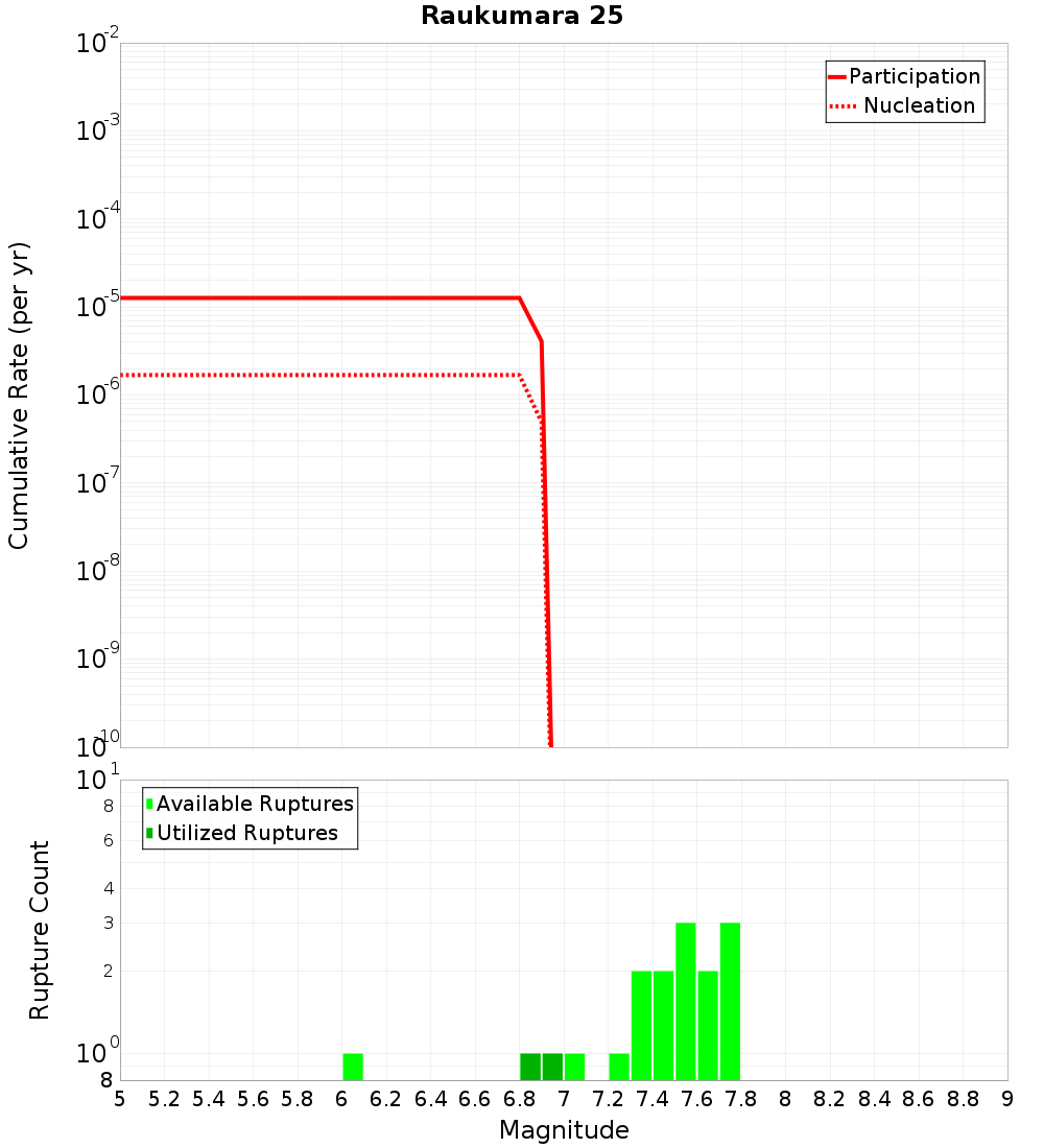 Cumulative Plot
