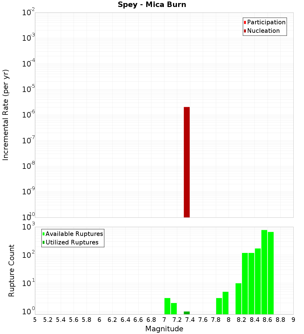 Incremental Plot