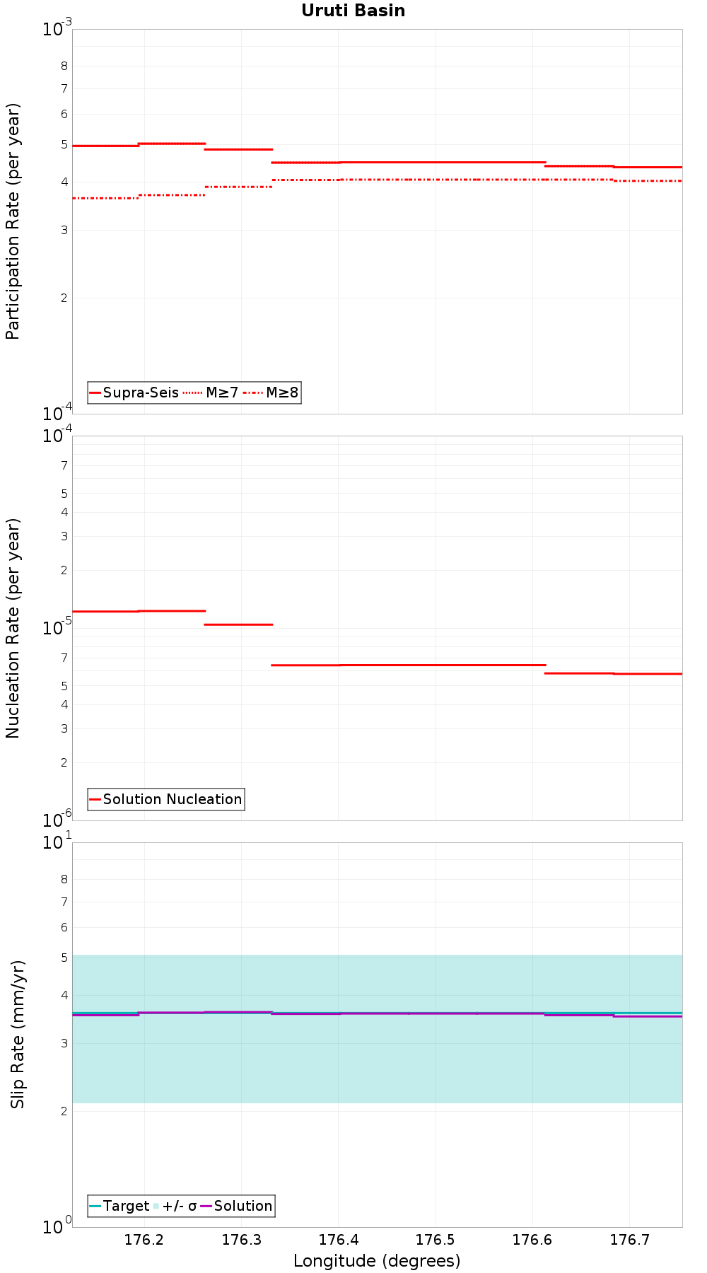 Along-strike plot