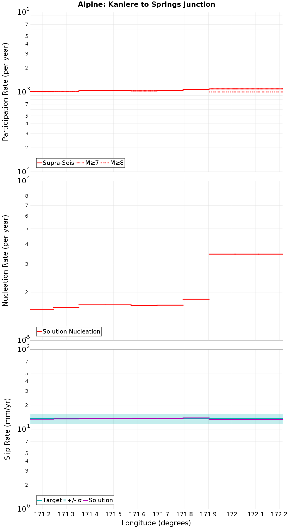Along-strike plot