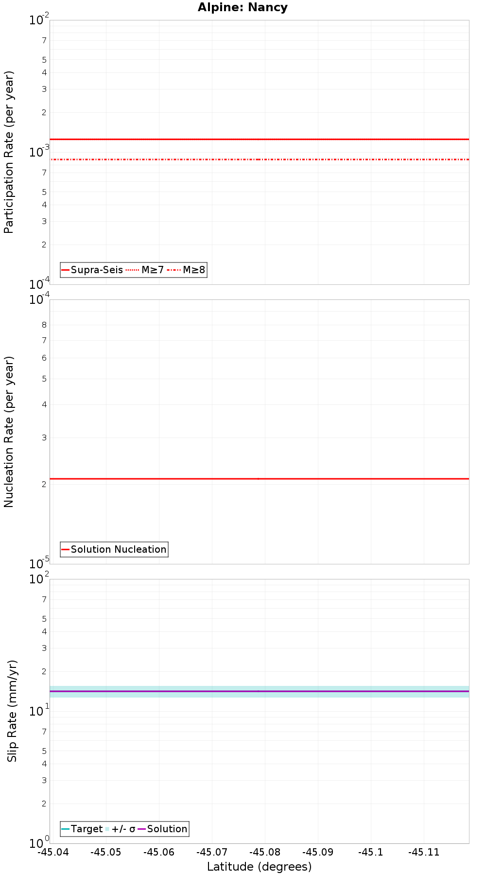 Along-strike plot