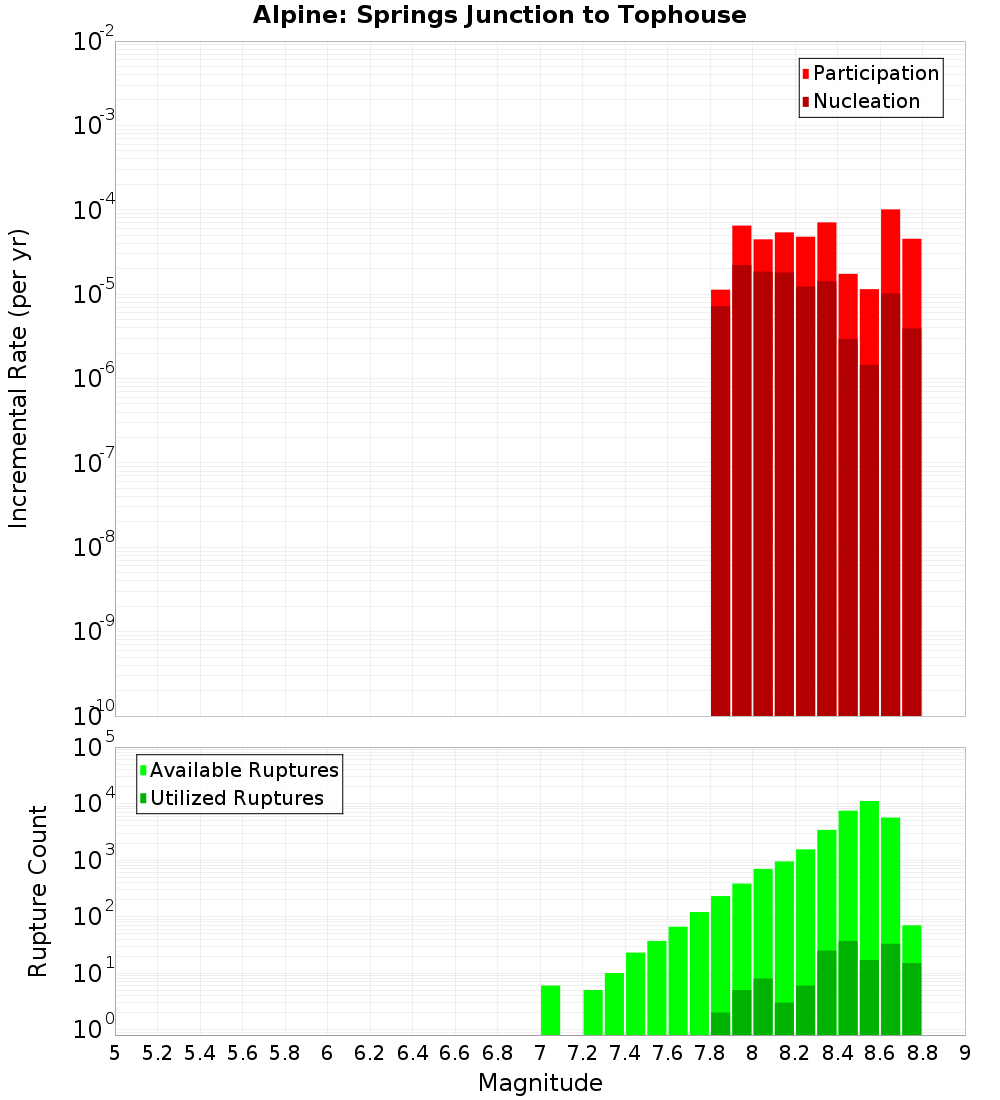 Incremental Plot