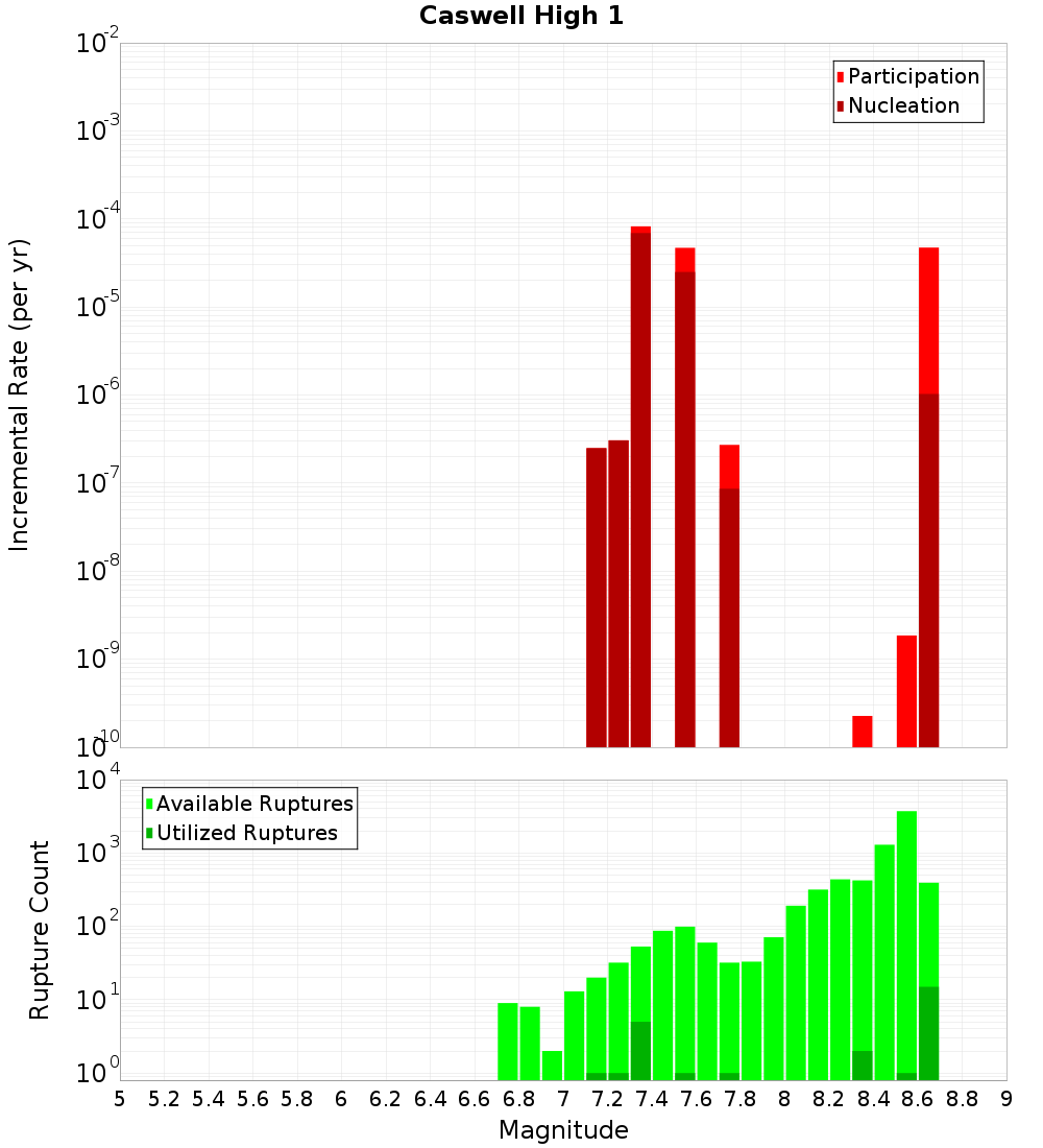 Incremental Plot