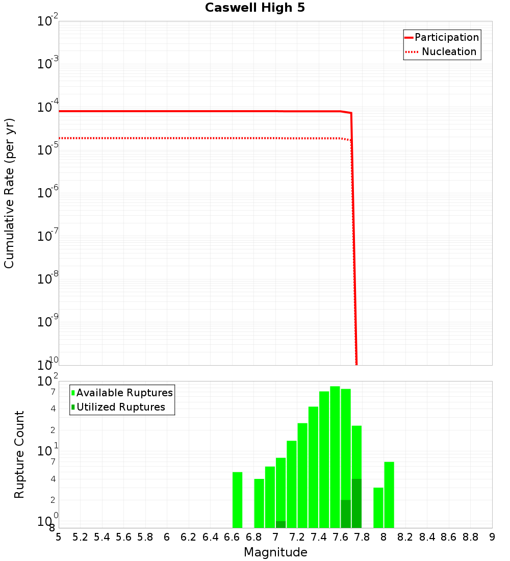 Cumulative Plot