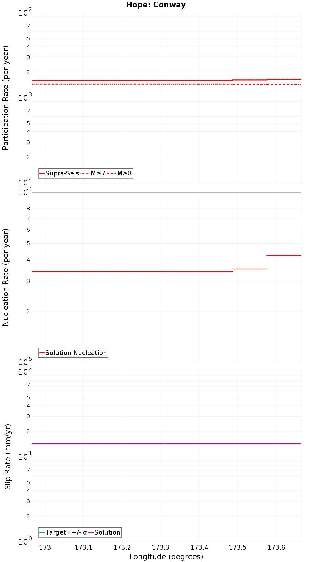 Along-strike plot