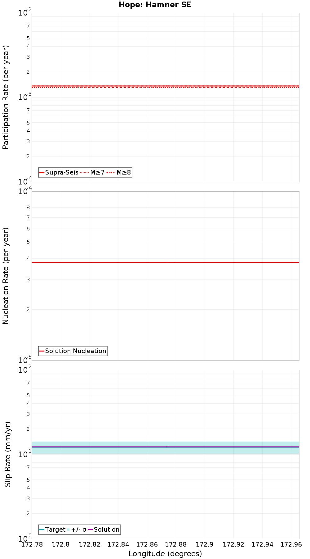Along-strike plot