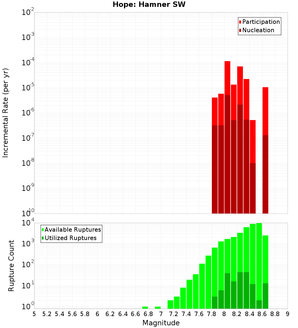 Incremental Plot