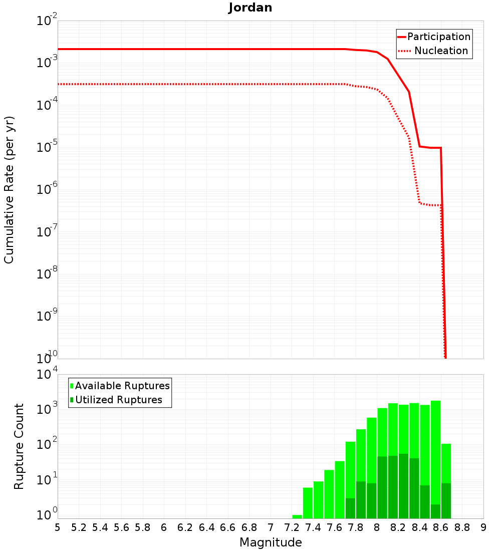 Cumulative Plot