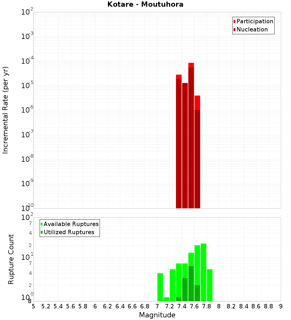 Incremental Plot